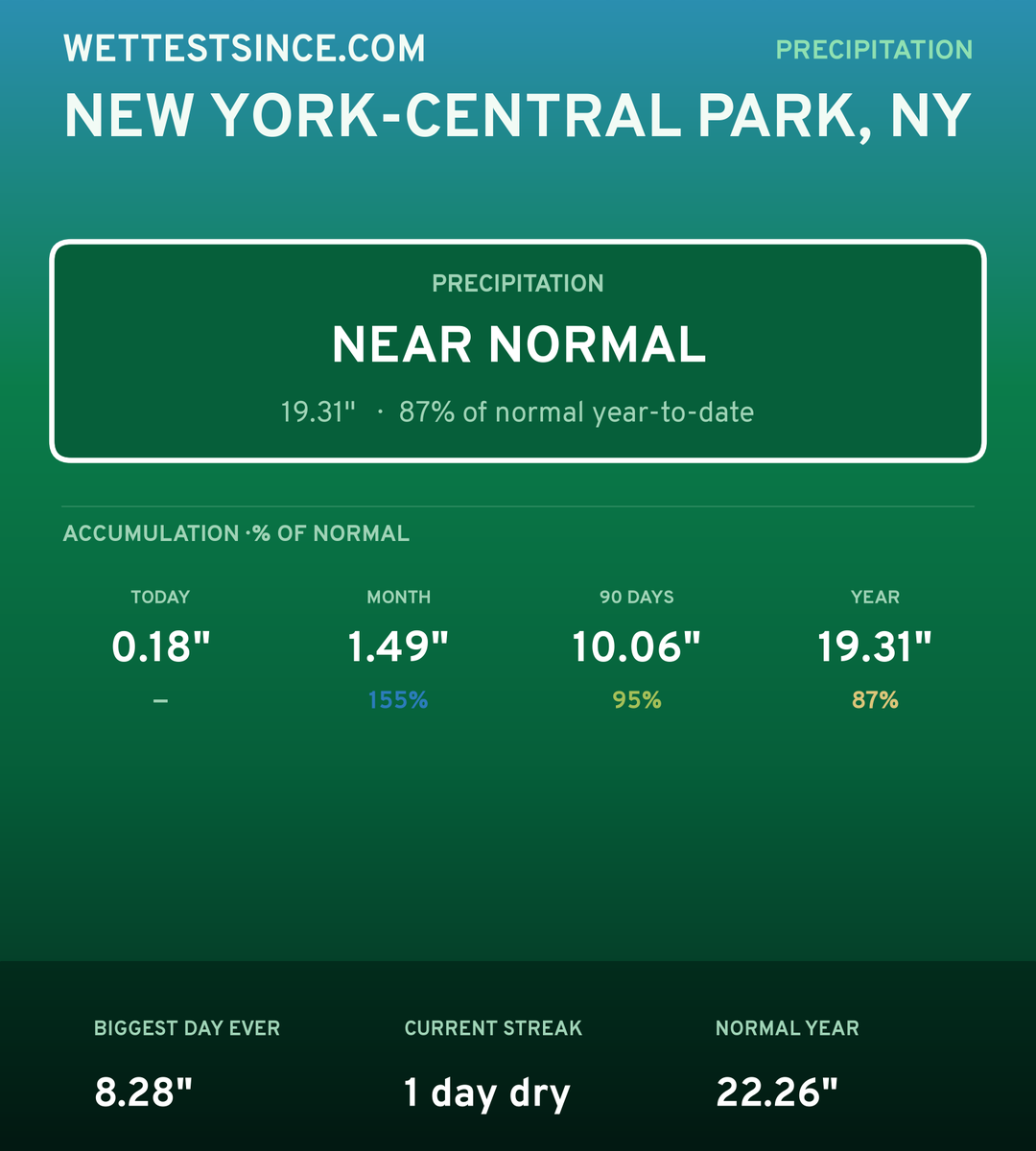 New York-Central Park, NY precipitation share card