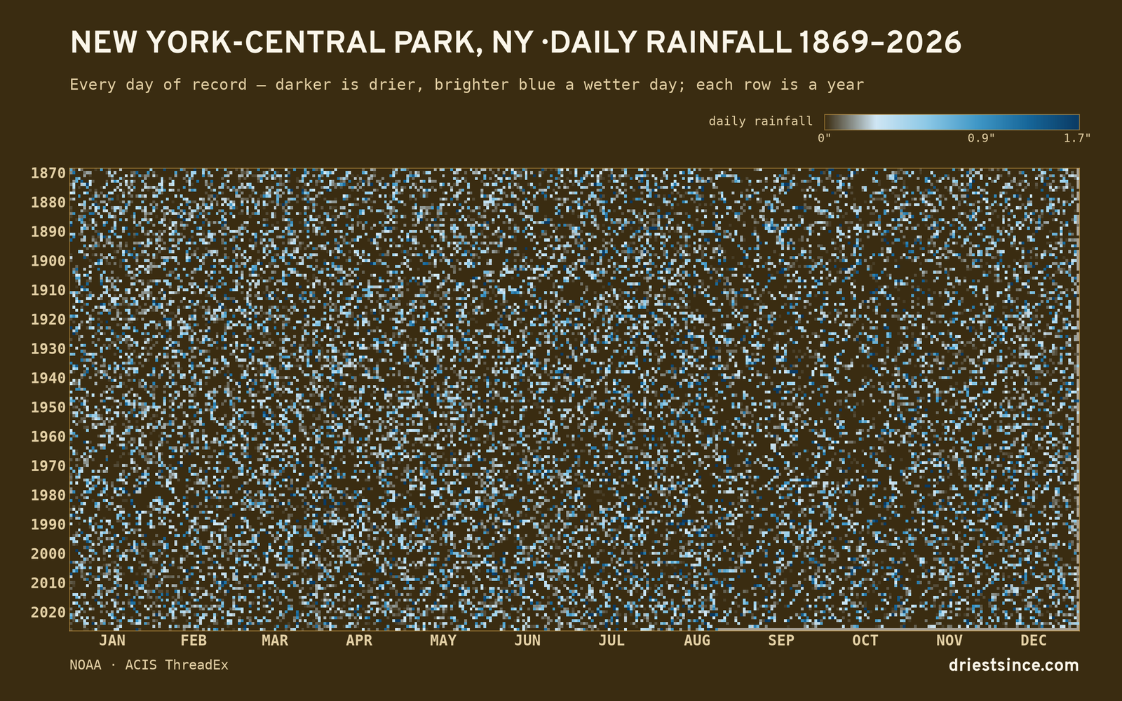 New York-Central Park, NY — daily rainfall every day on record