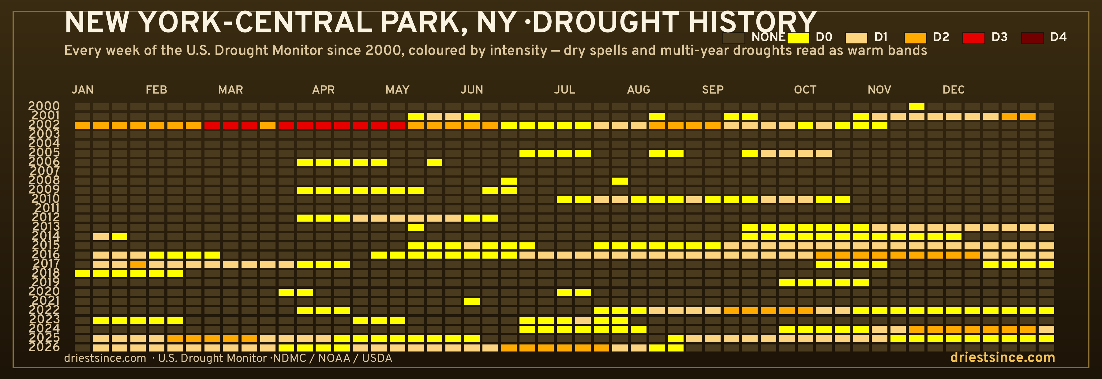 New York-Central Park, NY — county drought history since 2000