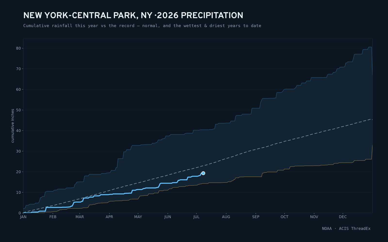 New York-Central Park, NY — cumulative rainfall this year vs the record