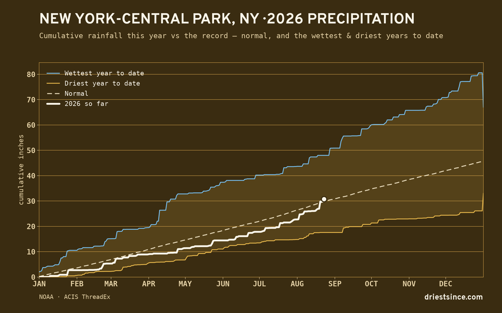 New York-Central Park, NY — cumulative rainfall this year vs the record