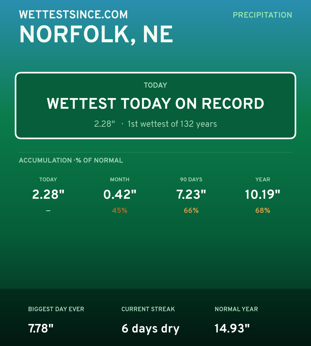Norfolk, NE precipitation share card