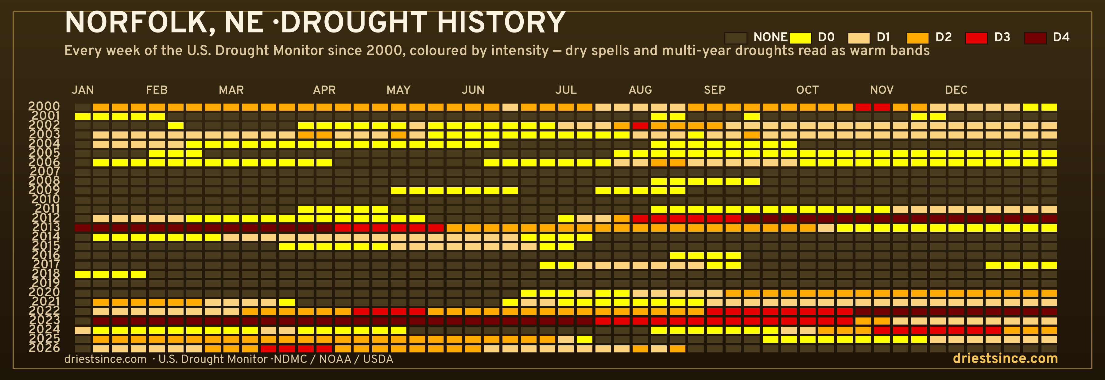 Norfolk, NE — county drought history since 2000