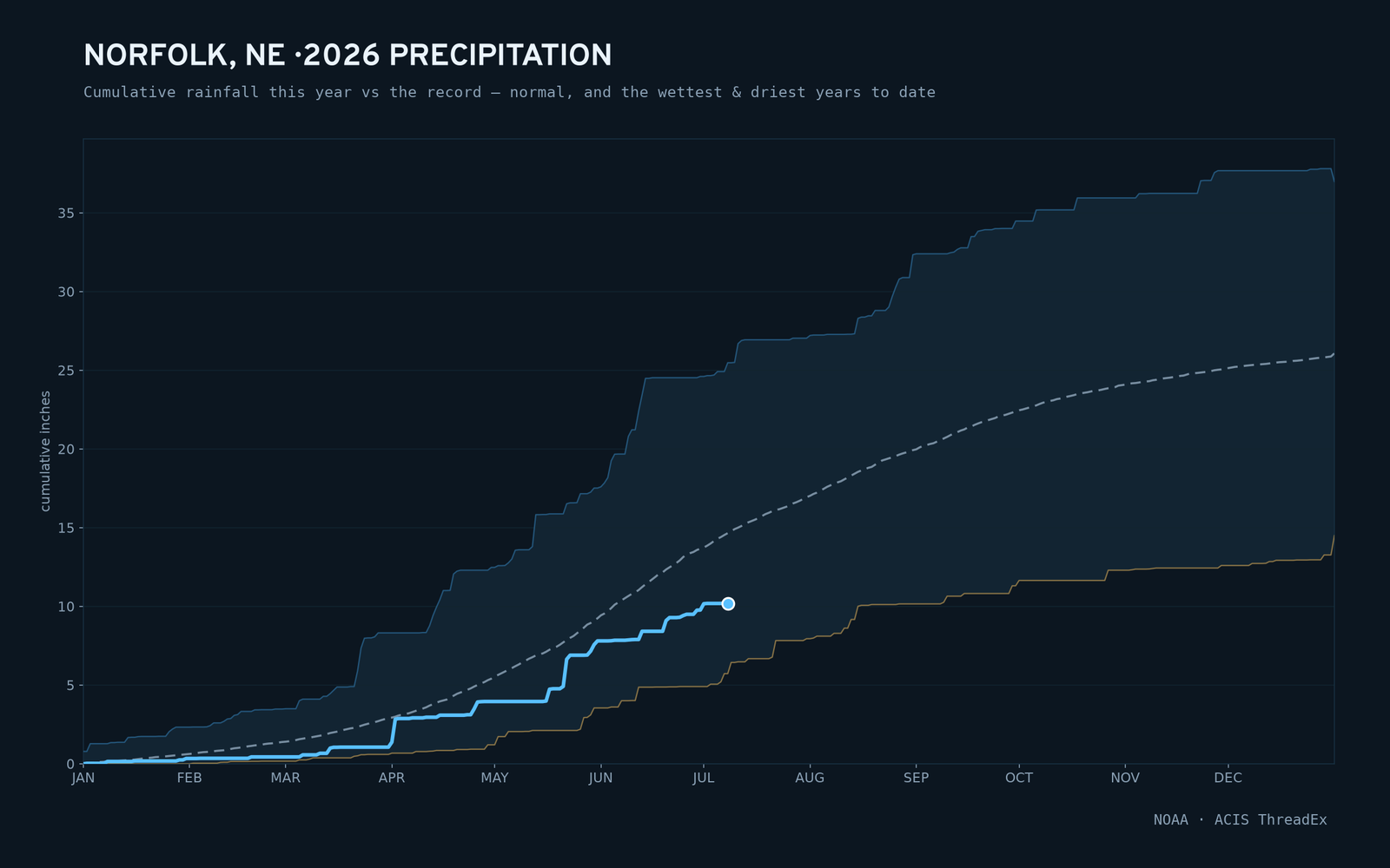 Norfolk, NE — cumulative rainfall this year vs the record