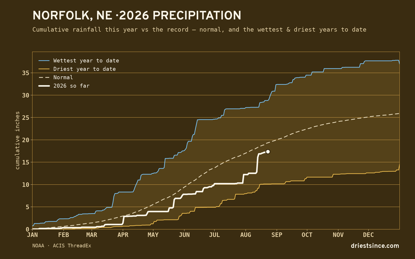 Norfolk, NE — cumulative rainfall this year vs the record