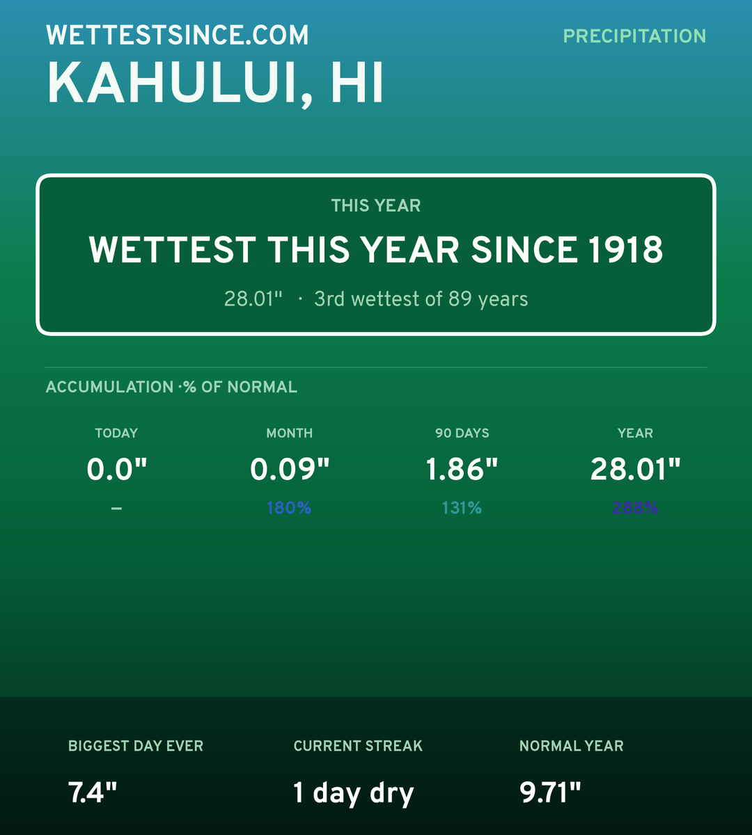 Kahului, HI precipitation share card