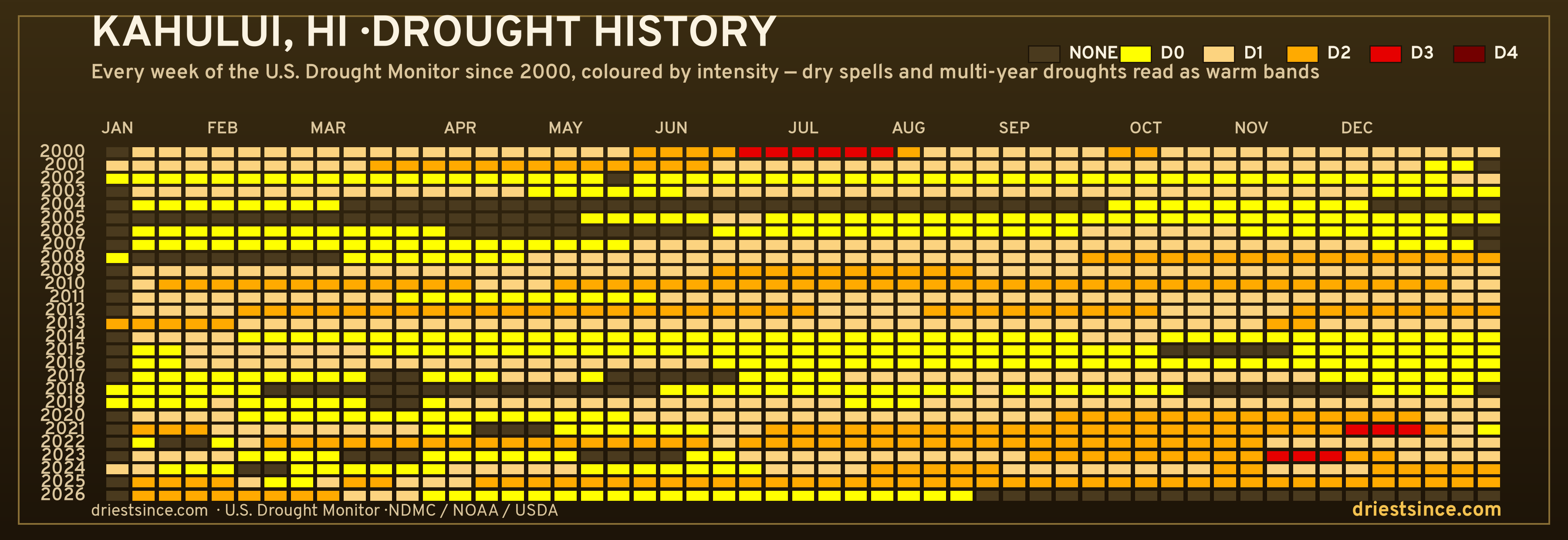 Kahului, HI — county drought history since 2000
