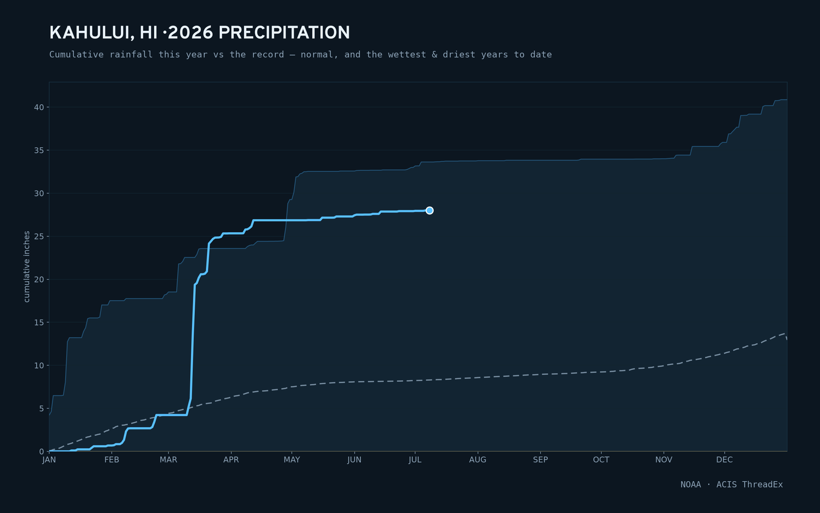 Kahului, HI — cumulative rainfall this year vs the record