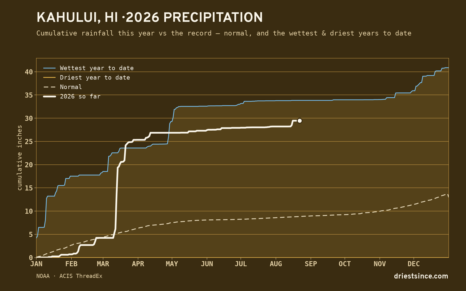 Kahului, HI — cumulative rainfall this year vs the record