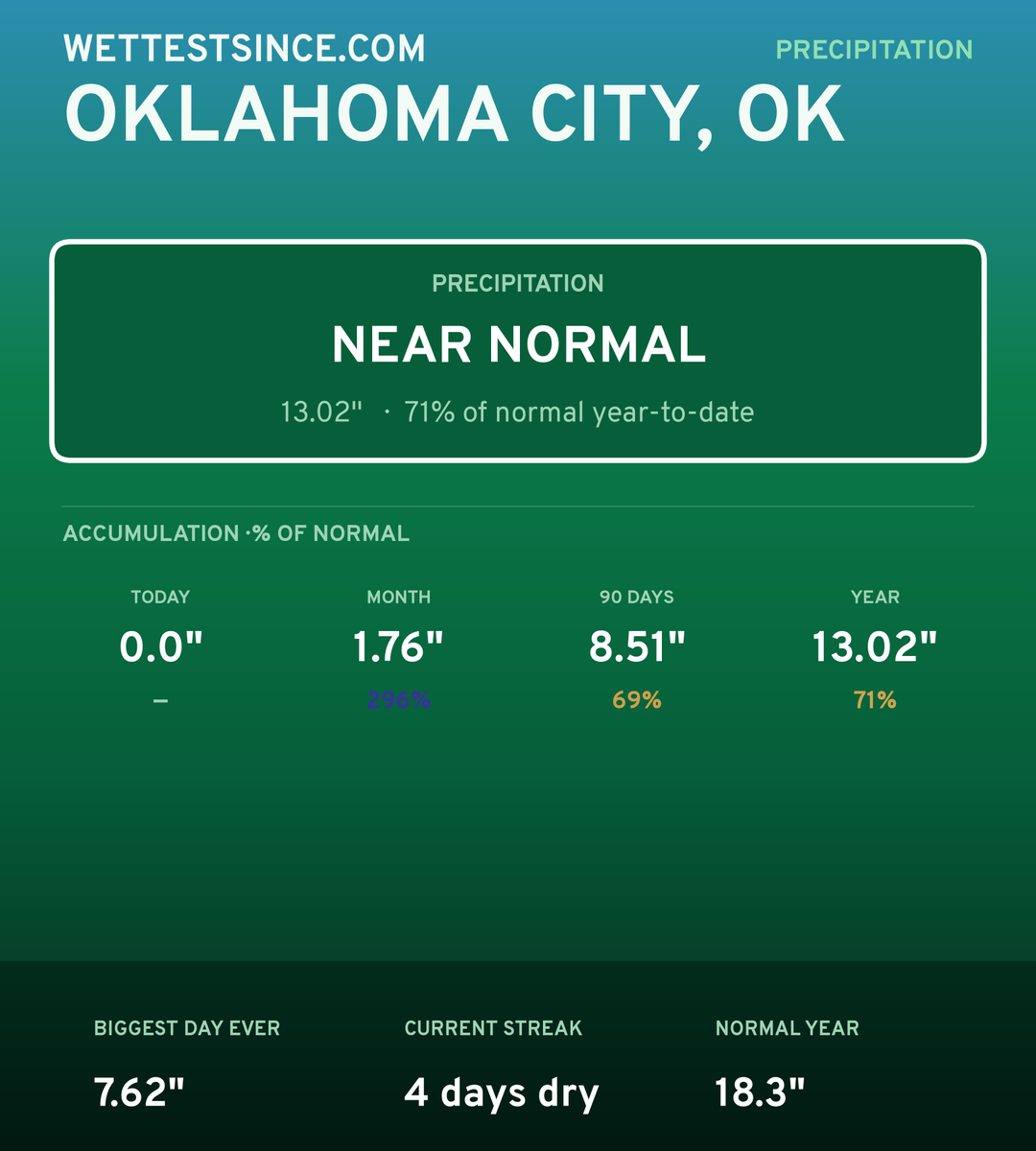 Oklahoma City, OK precipitation share card