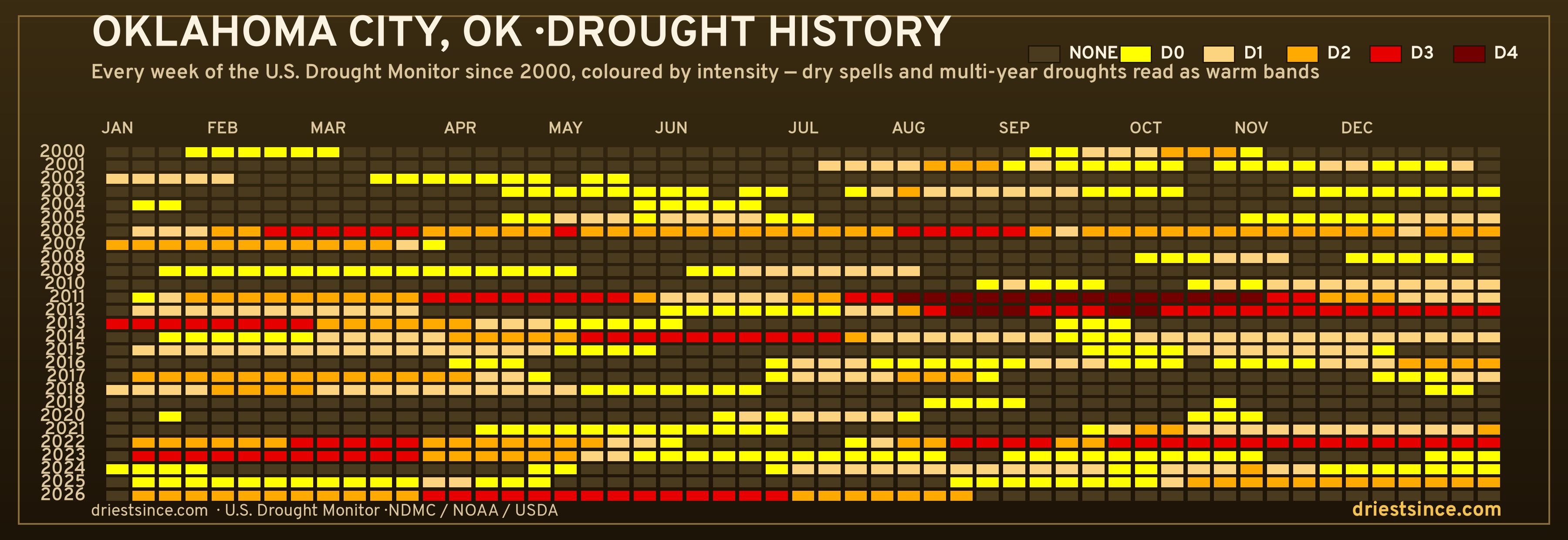 Oklahoma City, OK — county drought history since 2000
