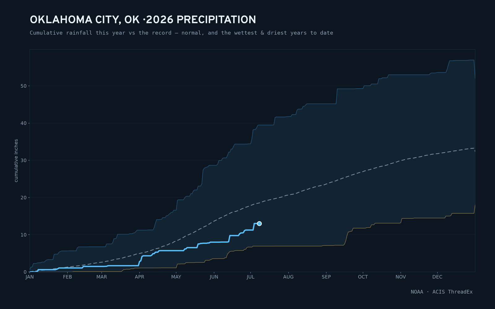 Oklahoma City, OK — cumulative rainfall this year vs the record