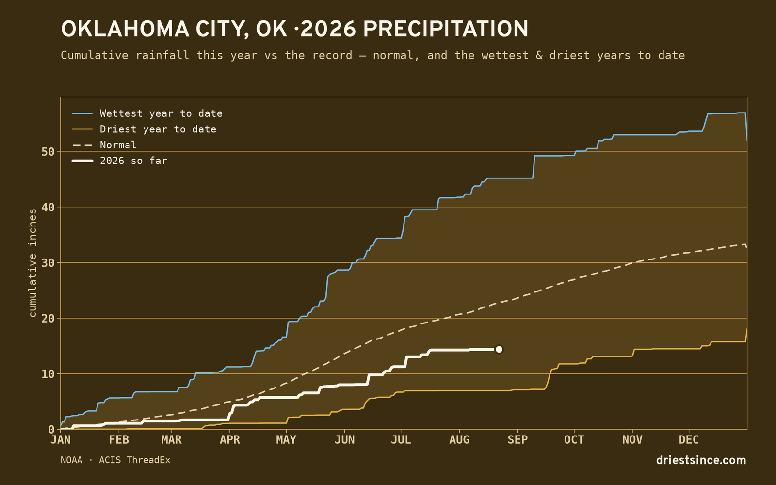 Oklahoma City, OK — cumulative rainfall this year vs the record