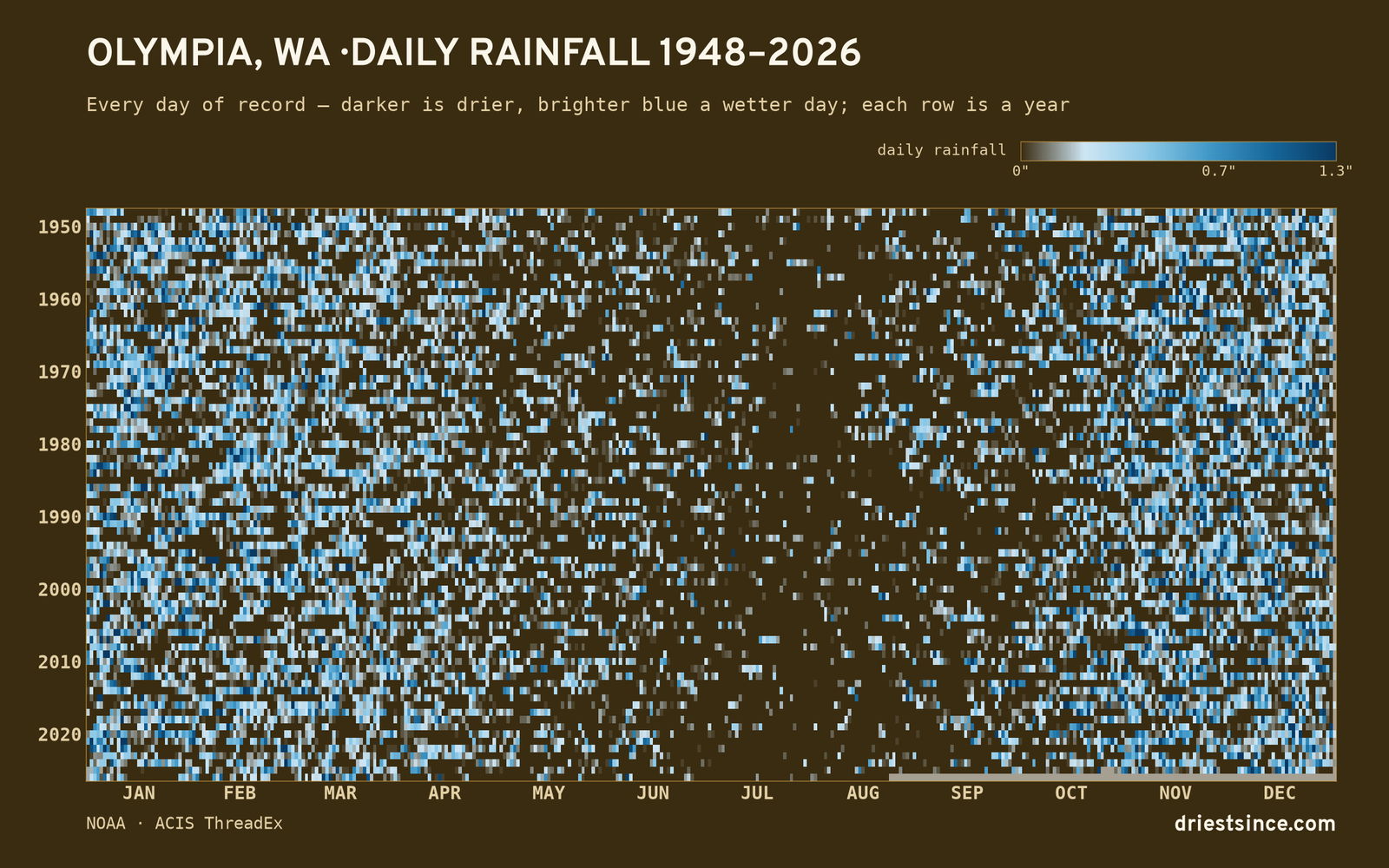 Olympia, WA — daily rainfall every day on record