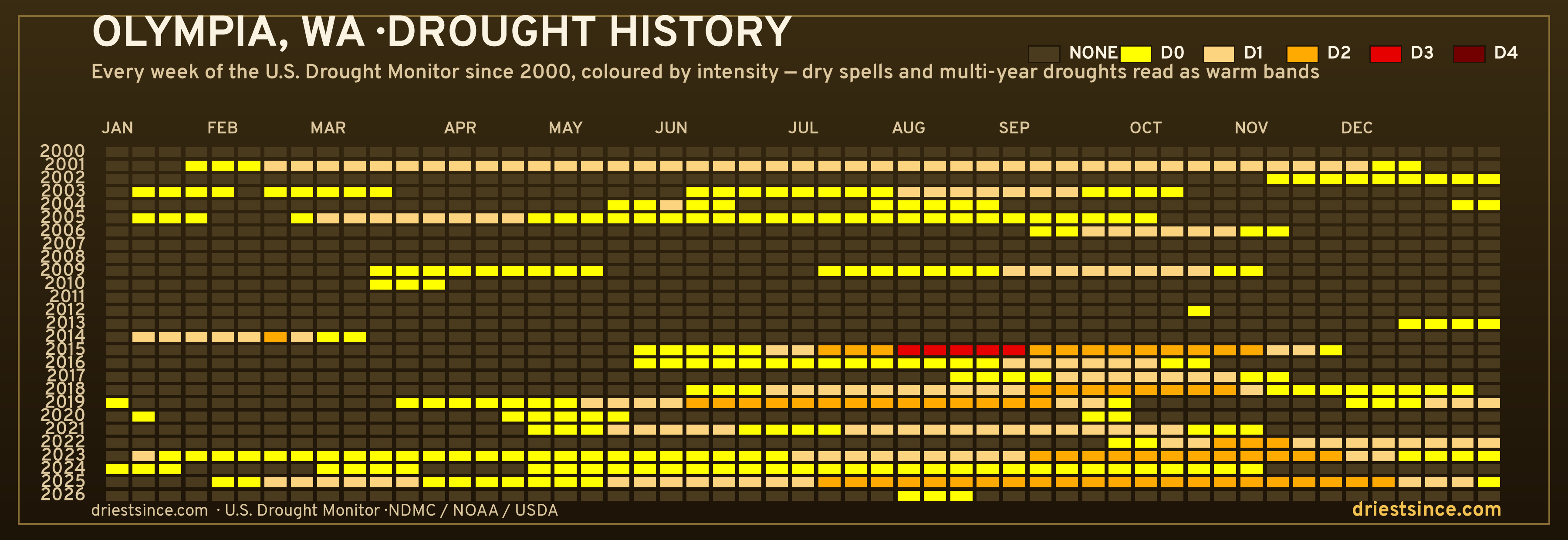 Olympia, WA — county drought history since 2000