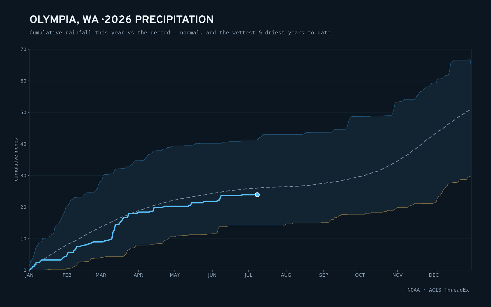 Olympia, WA — cumulative rainfall this year vs the record