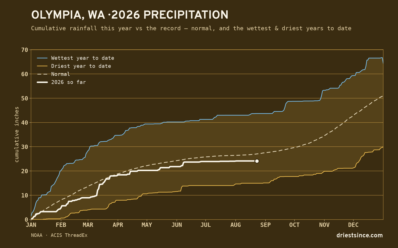 Olympia, WA — cumulative rainfall this year vs the record