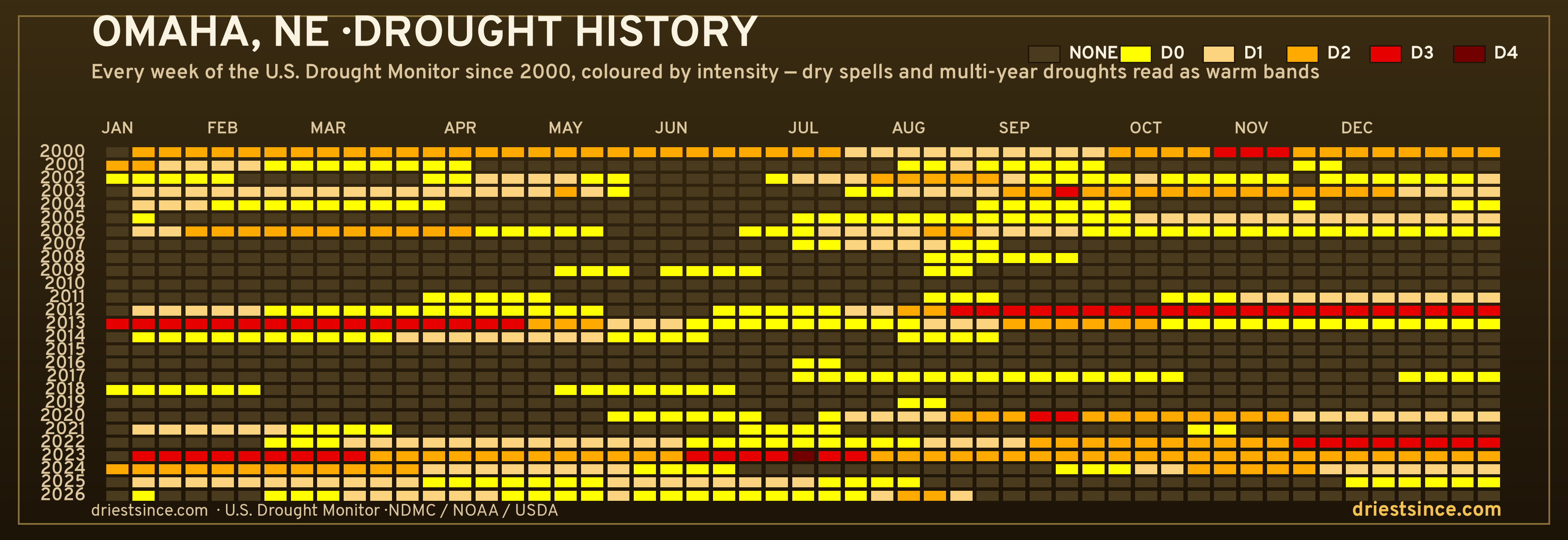 Omaha, NE — county drought history since 2000
