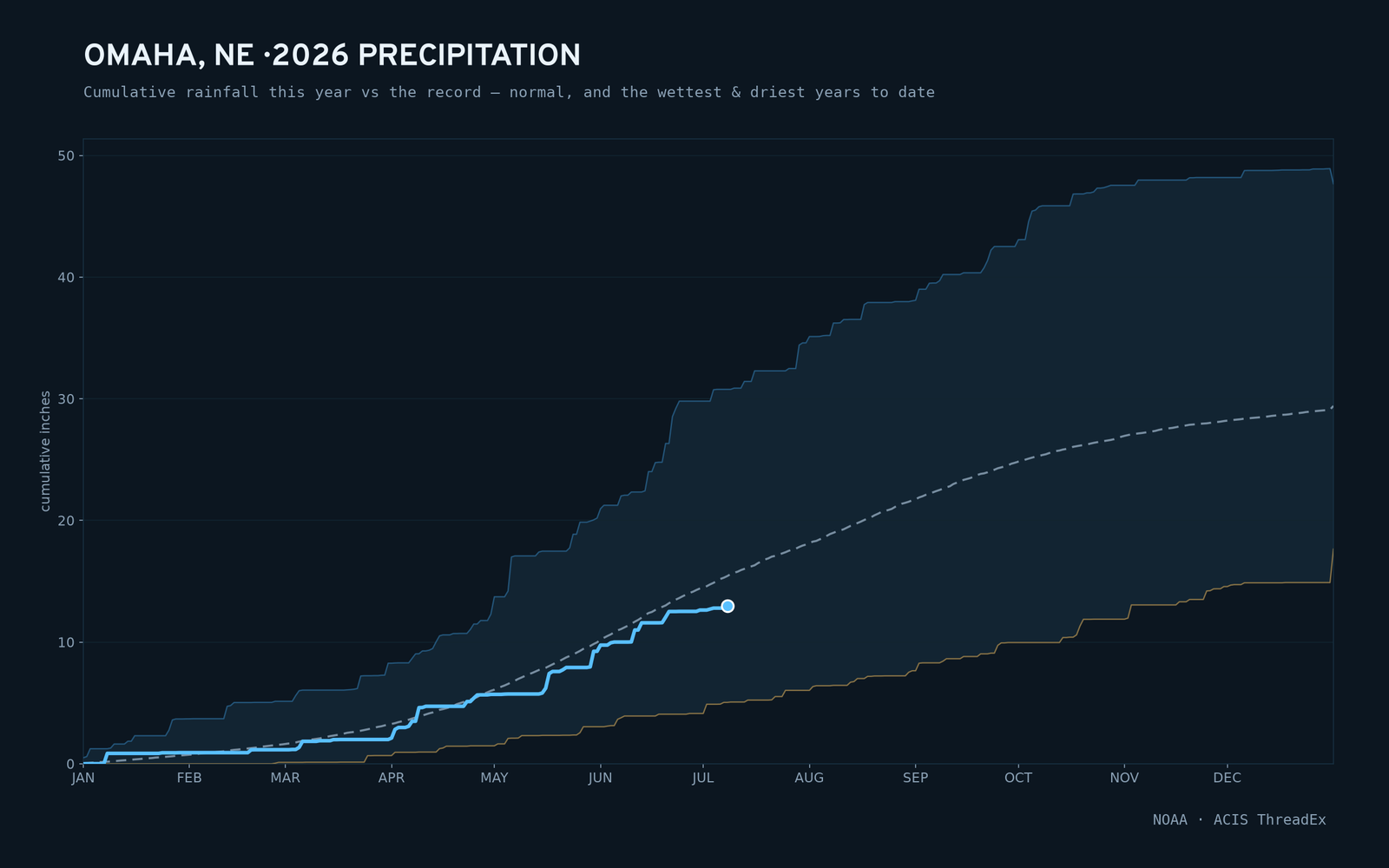 Omaha, NE — cumulative rainfall this year vs the record