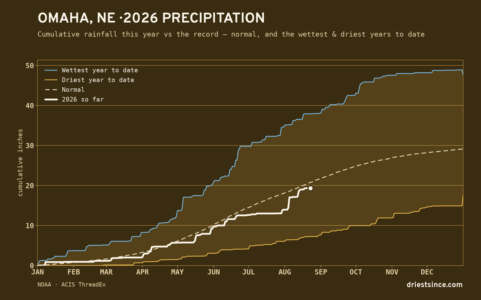 Omaha, NE — cumulative rainfall this year vs the record