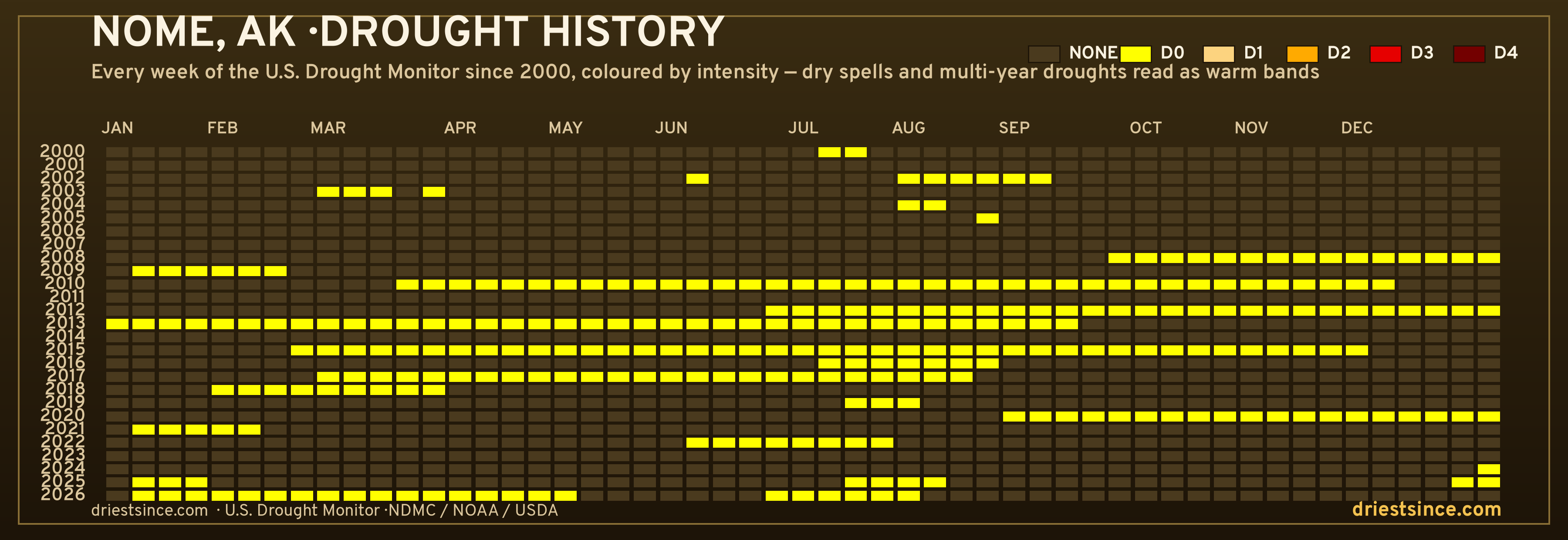 Nome, AK — county drought history since 2000