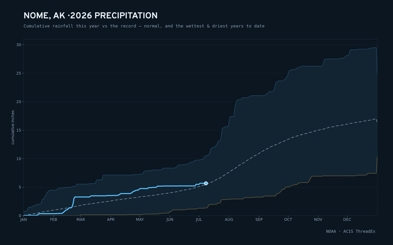 Nome, AK — cumulative rainfall this year vs the record
