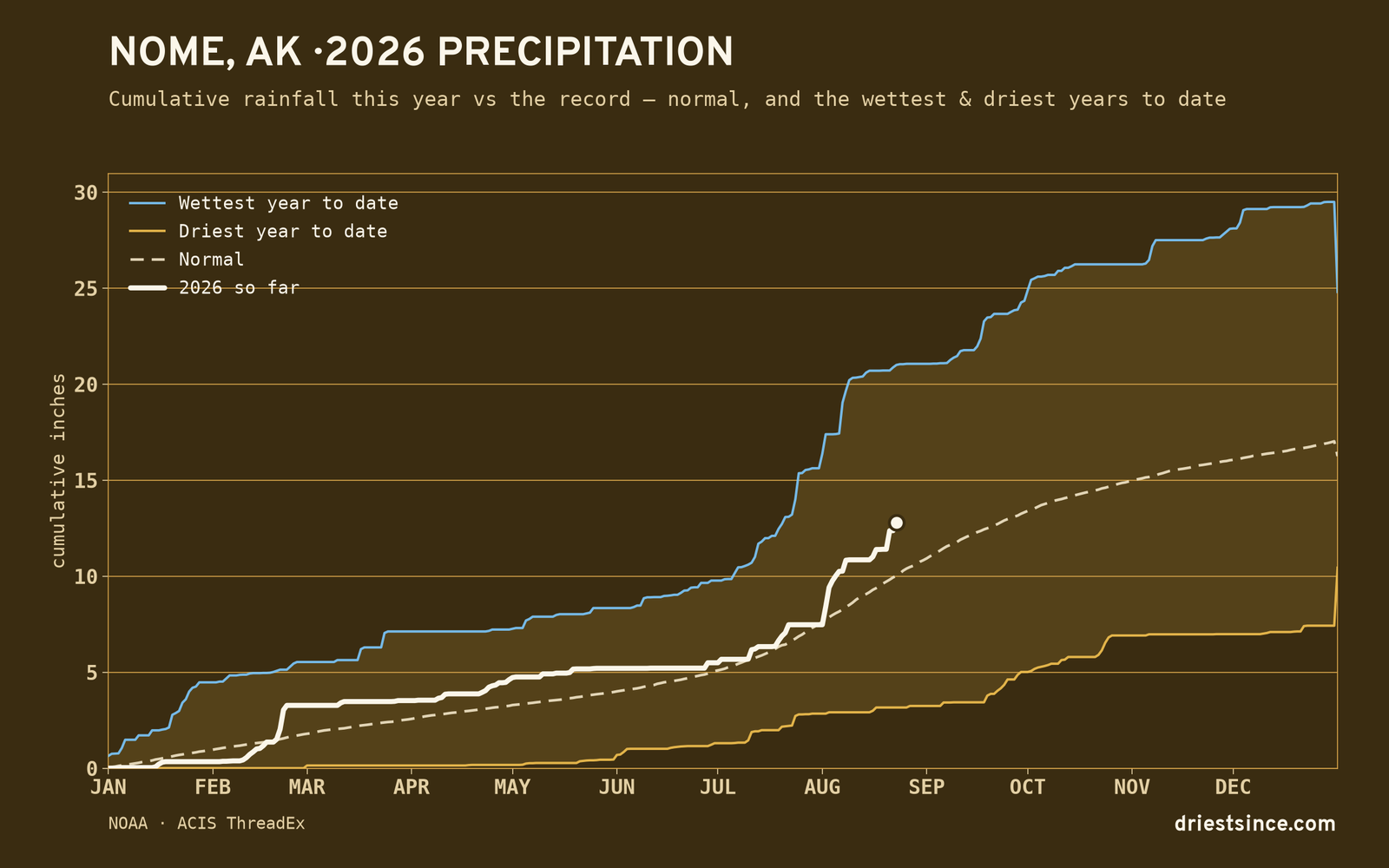 Nome, AK — cumulative rainfall this year vs the record