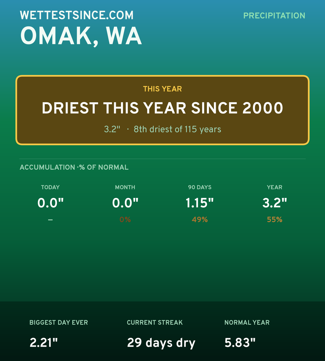 Omak, WA precipitation share card
