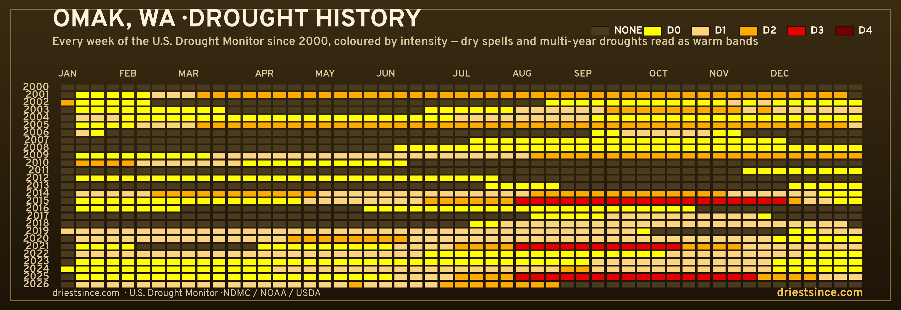 Omak, WA — county drought history since 2000
