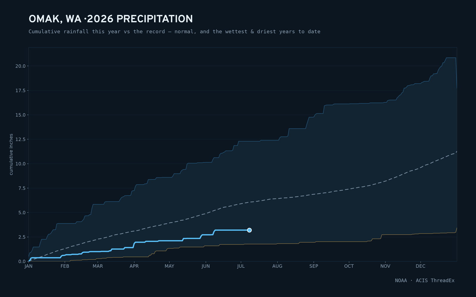 Omak, WA — cumulative rainfall this year vs the record