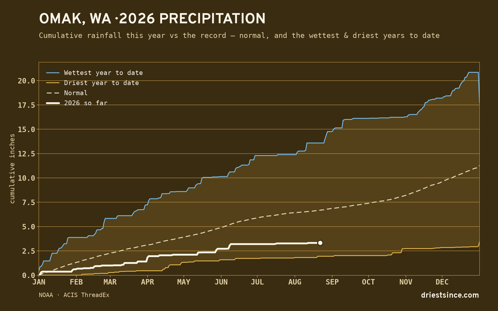 Omak, WA — cumulative rainfall this year vs the record