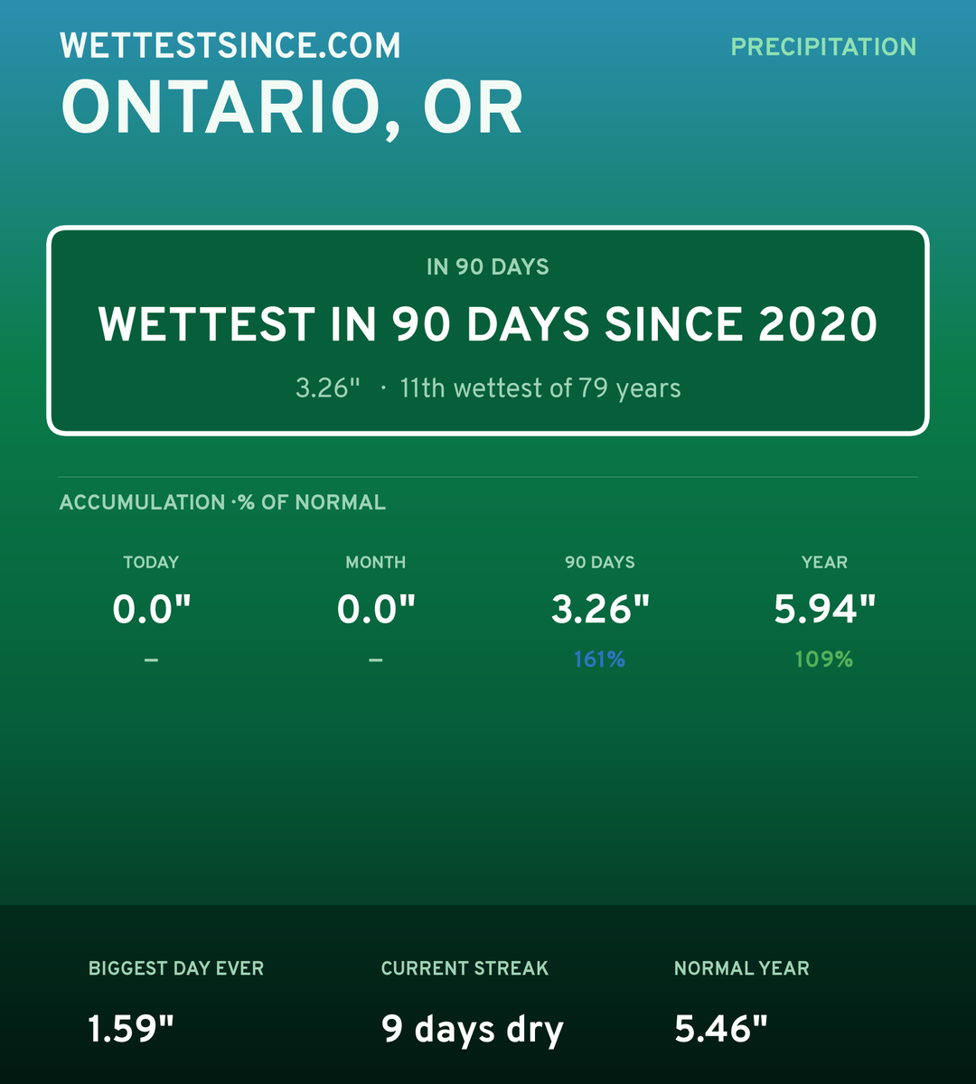 Ontario, OR precipitation share card
