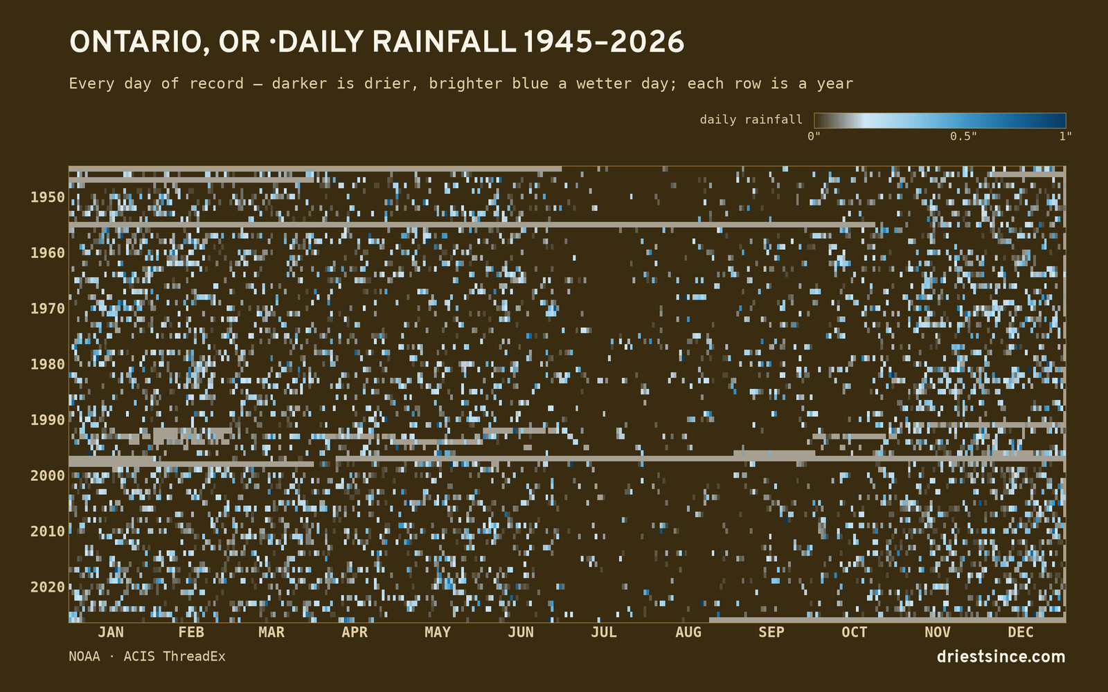 Ontario, OR — daily rainfall every day on record