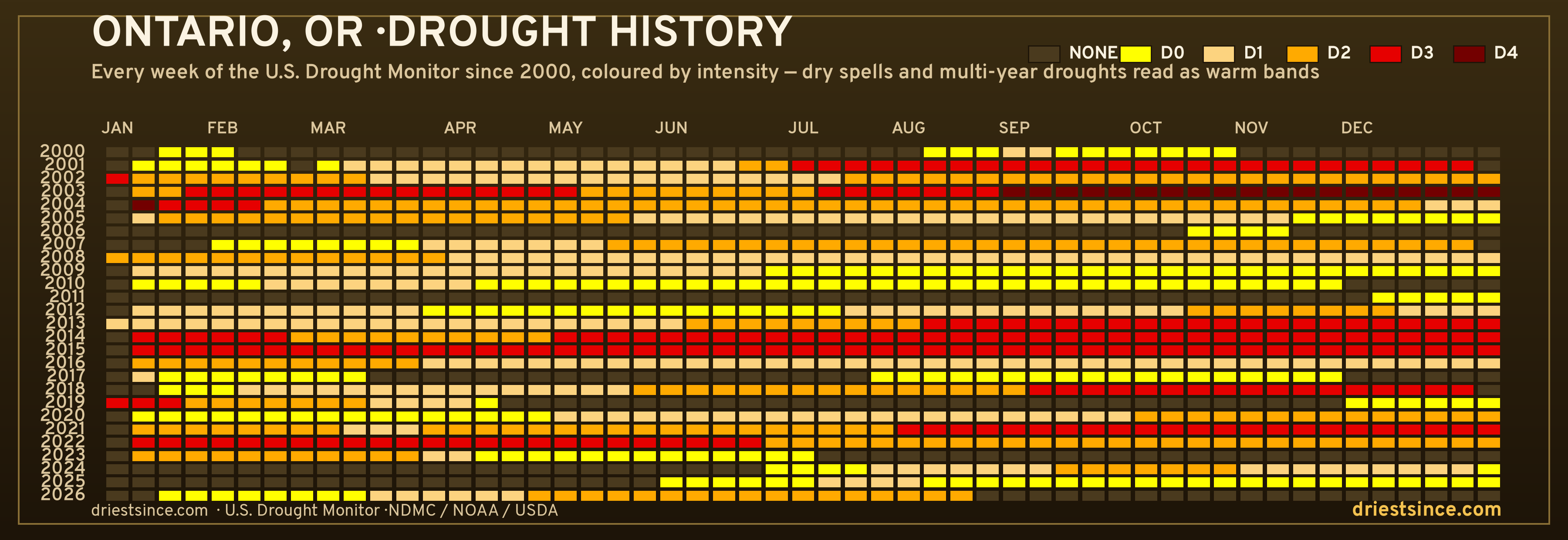 Ontario, OR — county drought history since 2000