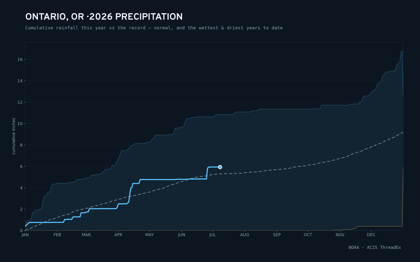 Ontario, OR — cumulative rainfall this year vs the record