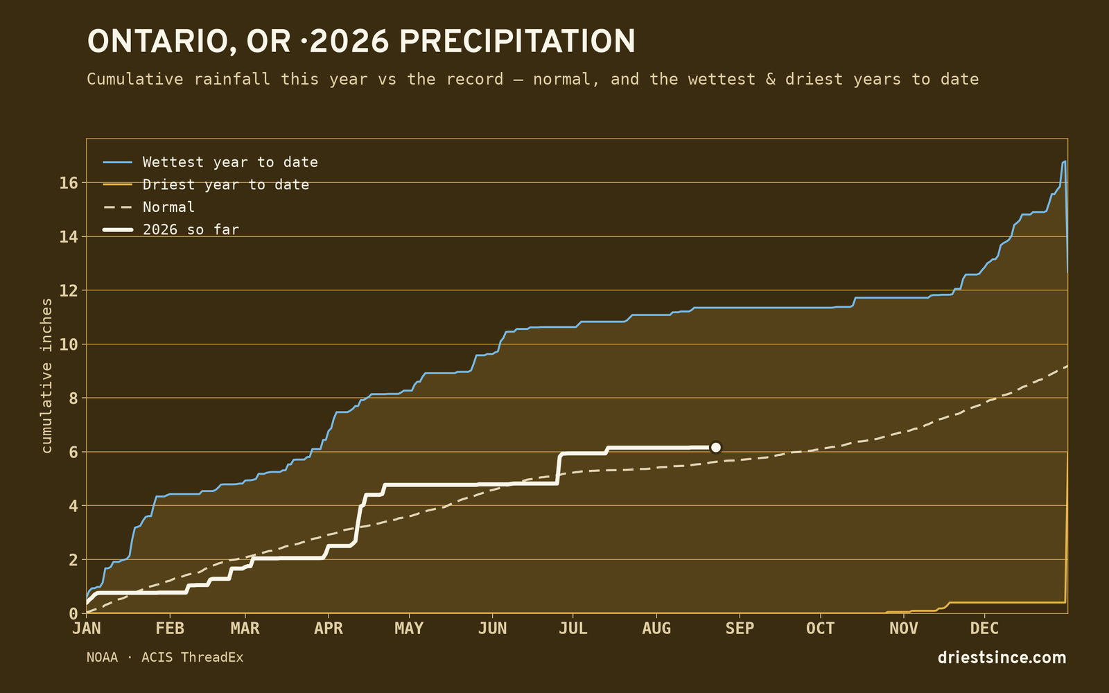 Ontario, OR — cumulative rainfall this year vs the record