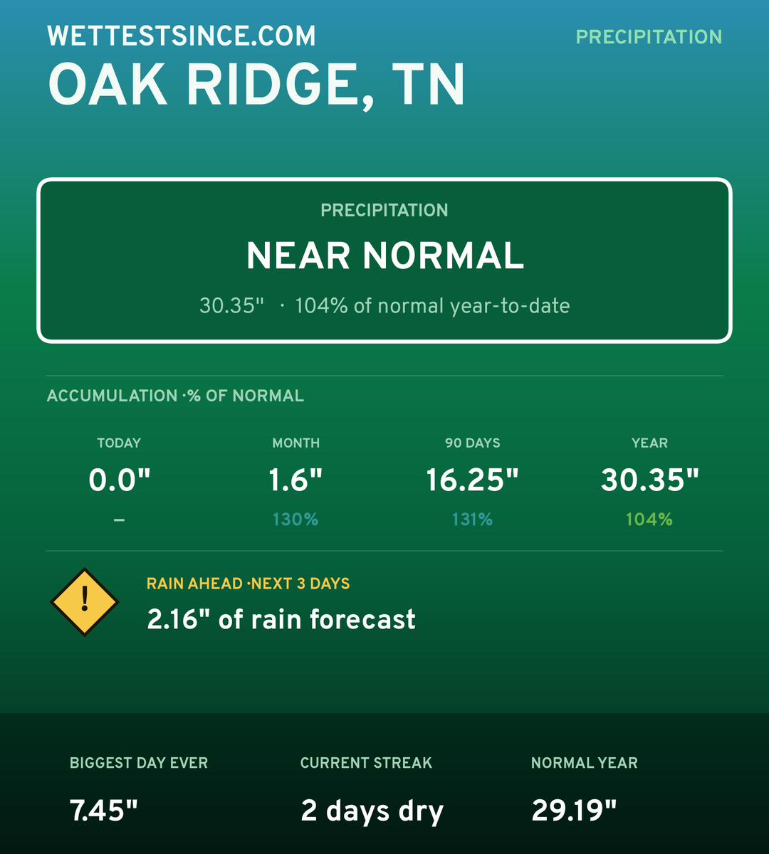Oak Ridge, TN precipitation share card