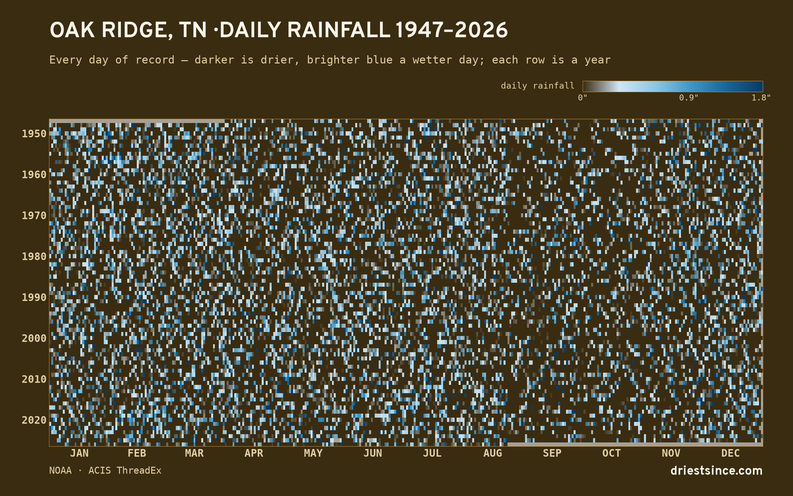 Oak Ridge, TN — daily rainfall every day on record