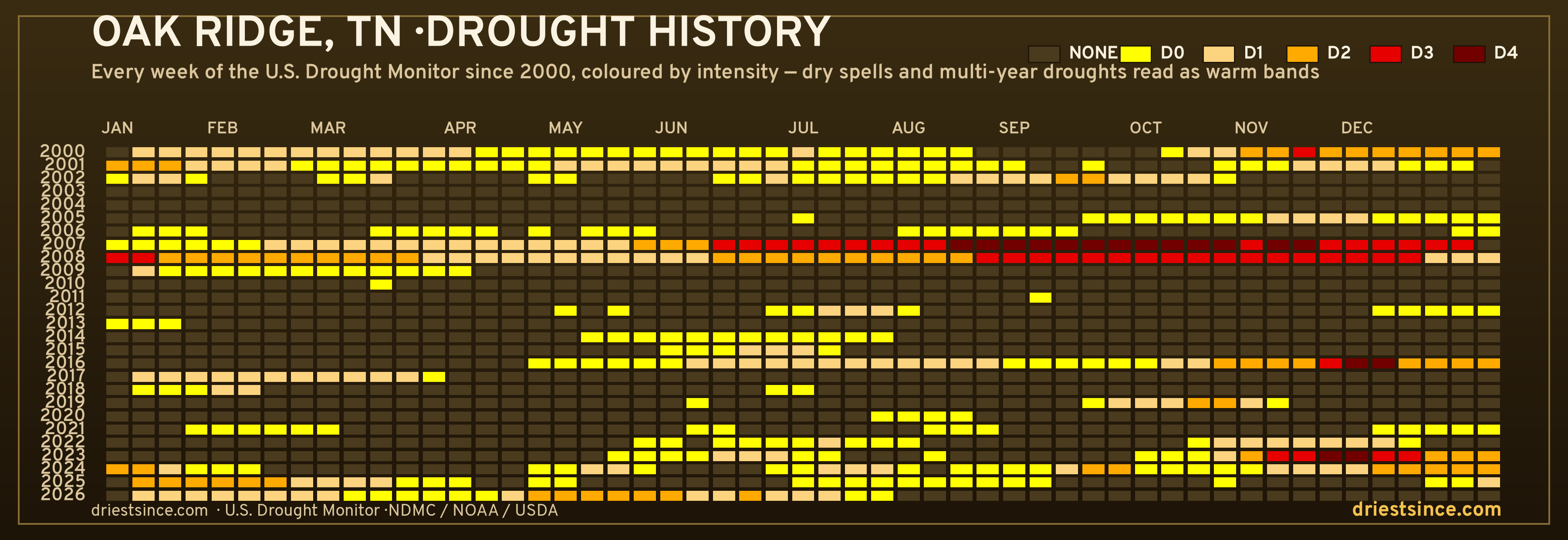 Oak Ridge, TN — county drought history since 2000