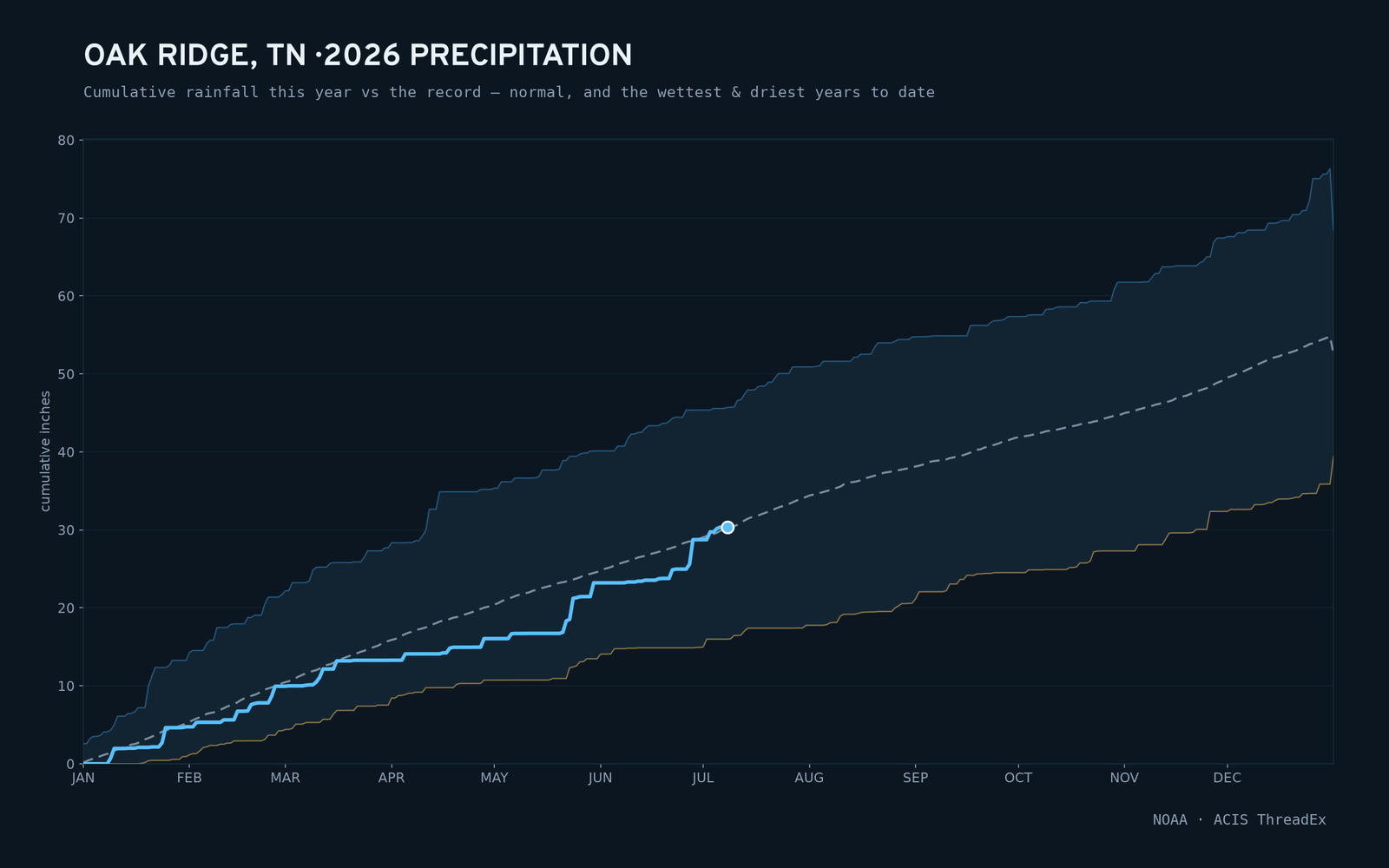 Oak Ridge, TN — cumulative rainfall this year vs the record