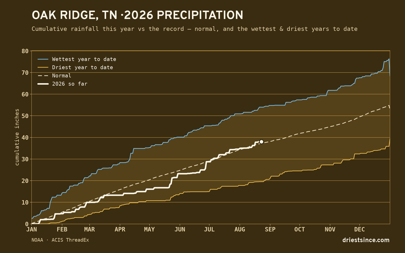 Oak Ridge, TN — cumulative rainfall this year vs the record