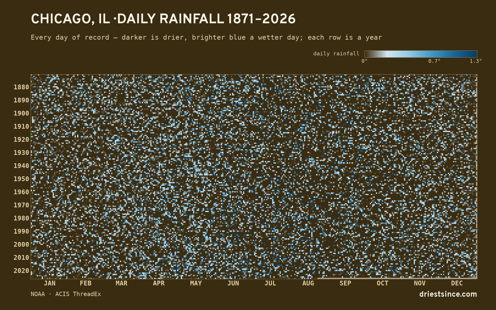 Chicago, IL — daily rainfall every day on record