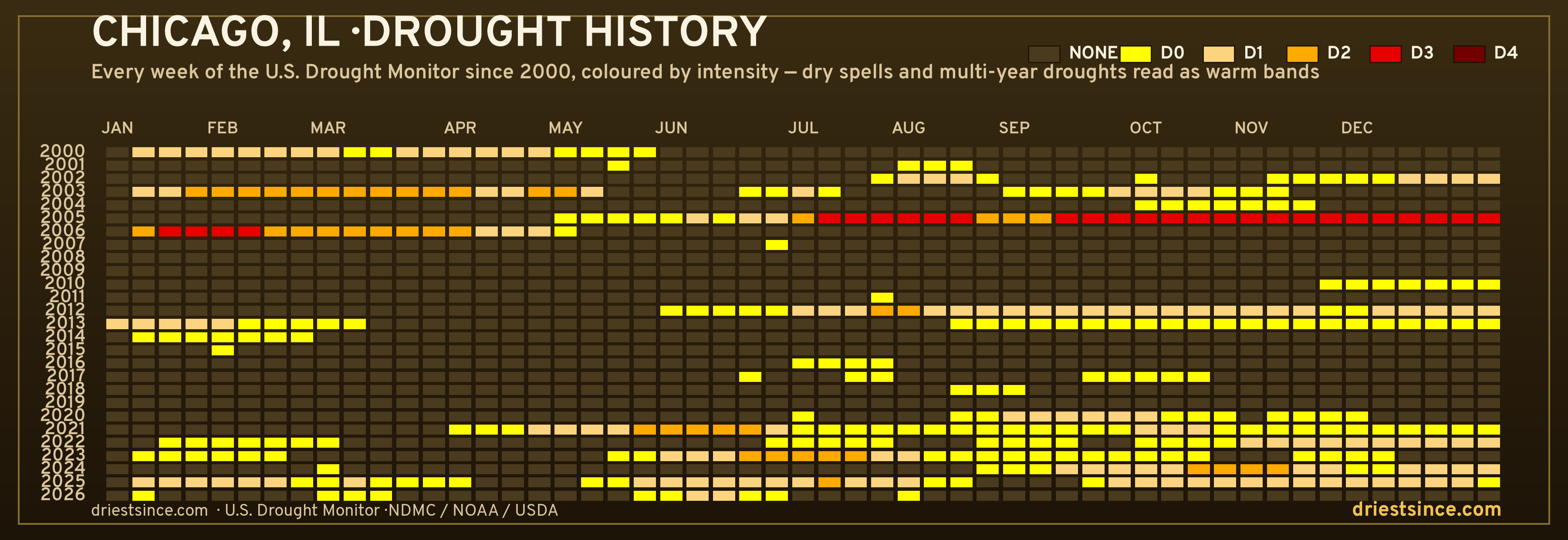 Chicago, IL — county drought history since 2000