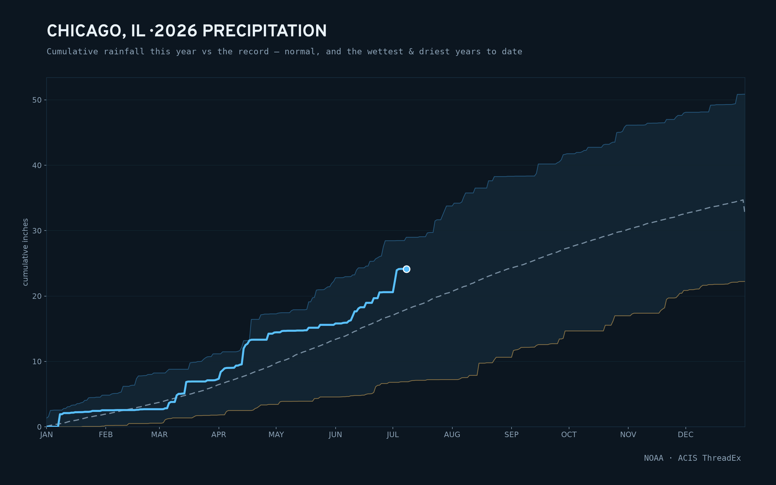 Chicago, IL — cumulative rainfall this year vs the record