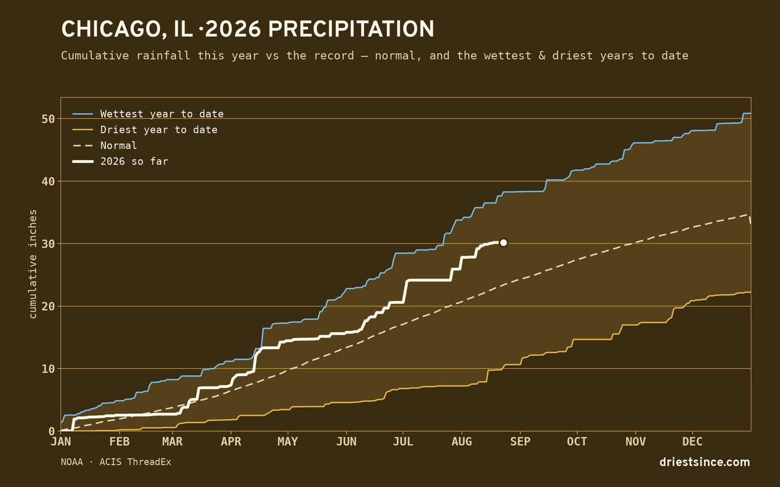 Chicago, IL — cumulative rainfall this year vs the record