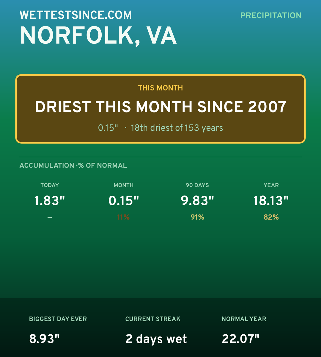 Norfolk, VA precipitation share card