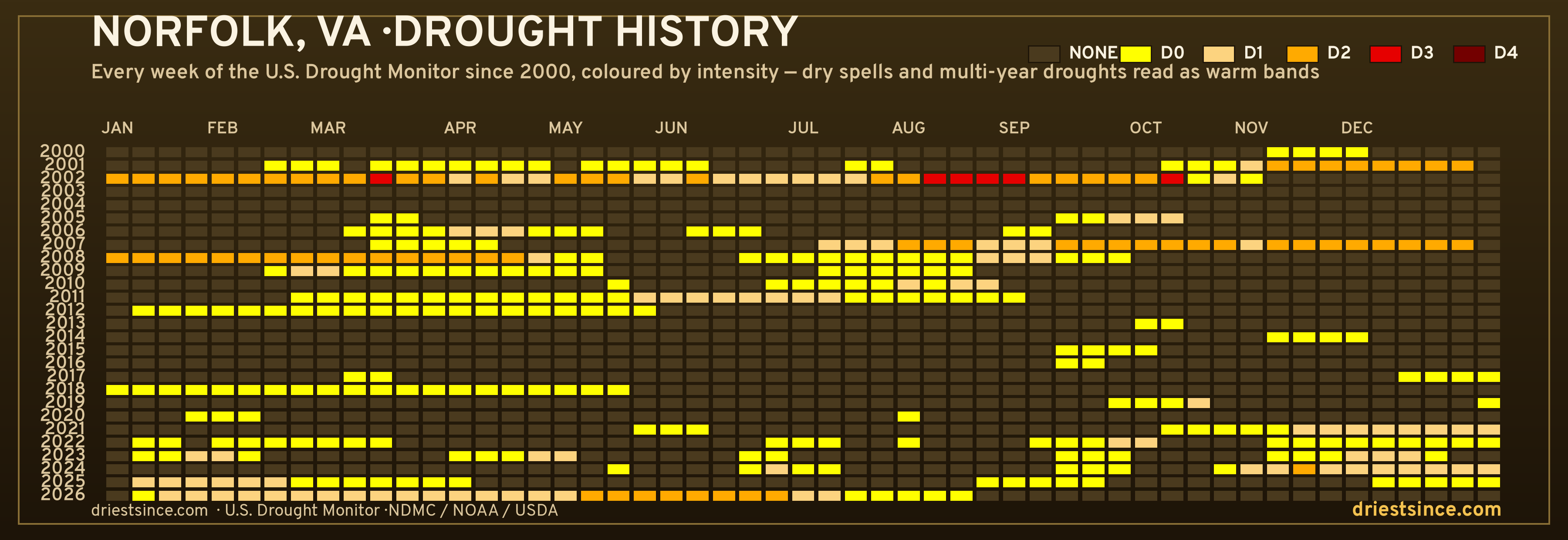 Norfolk, VA — county drought history since 2000
