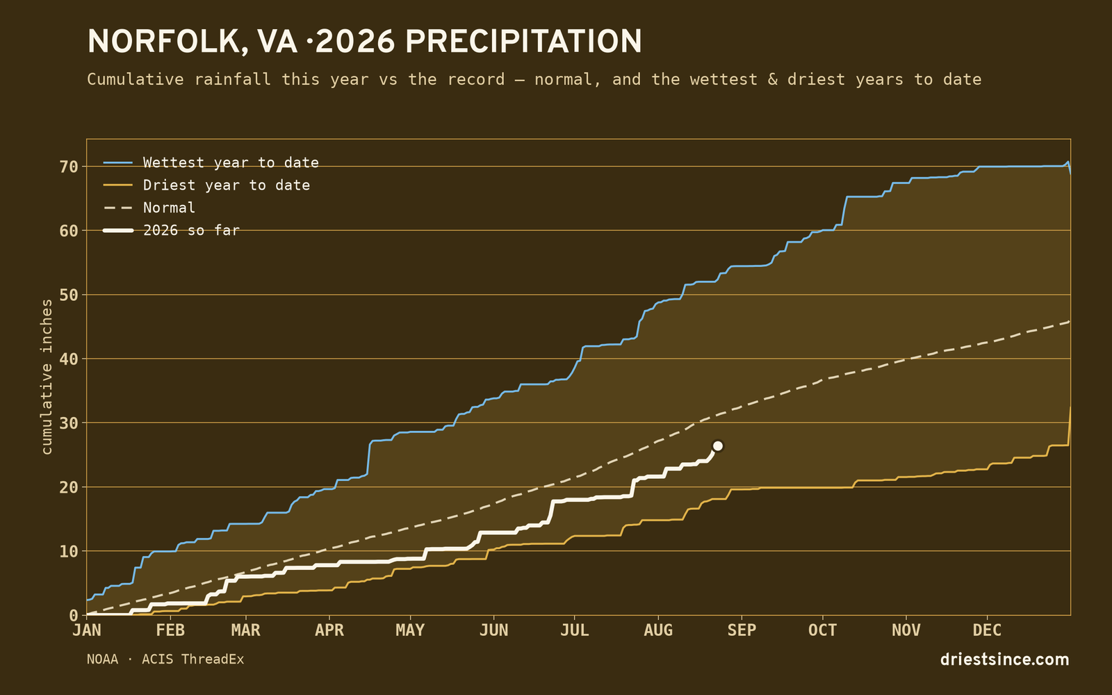 Norfolk, VA — cumulative rainfall this year vs the record