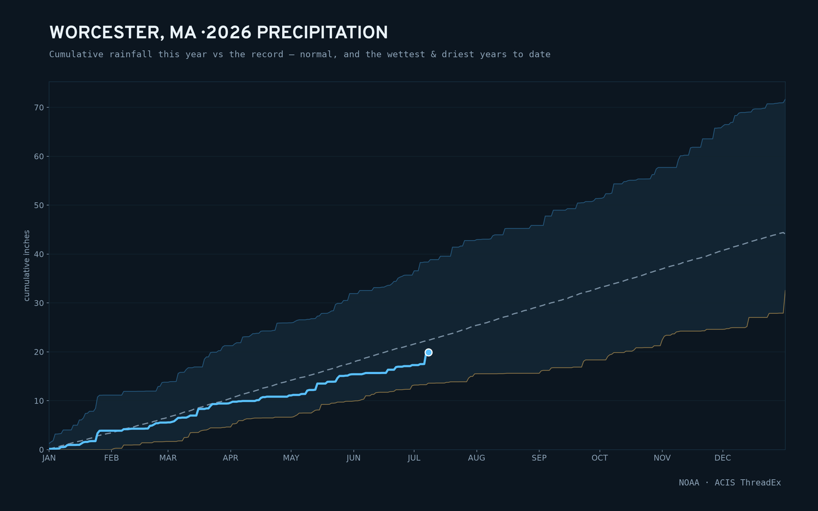 Worcester, MA — cumulative rainfall this year vs the record