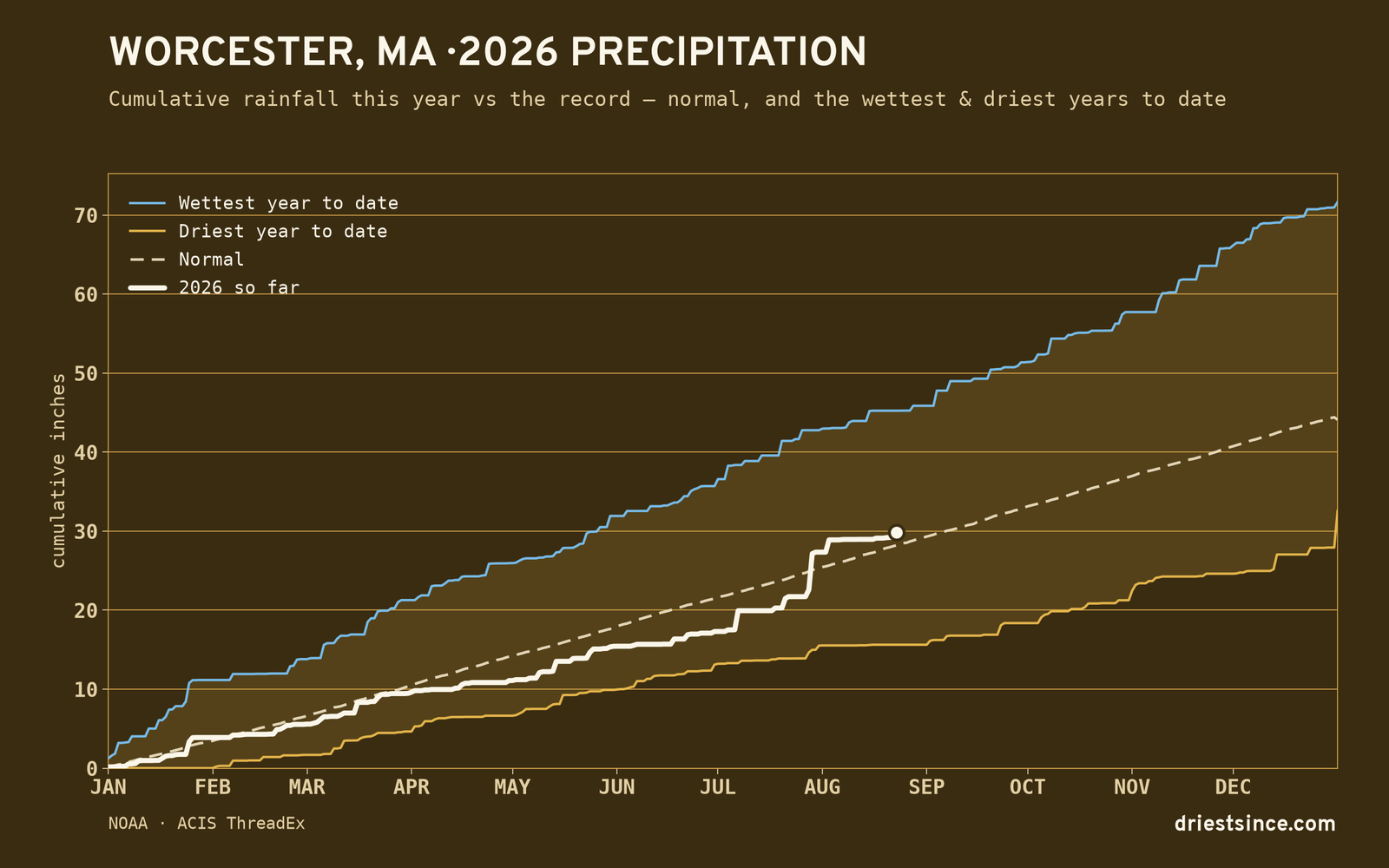 Worcester, MA — cumulative rainfall this year vs the record